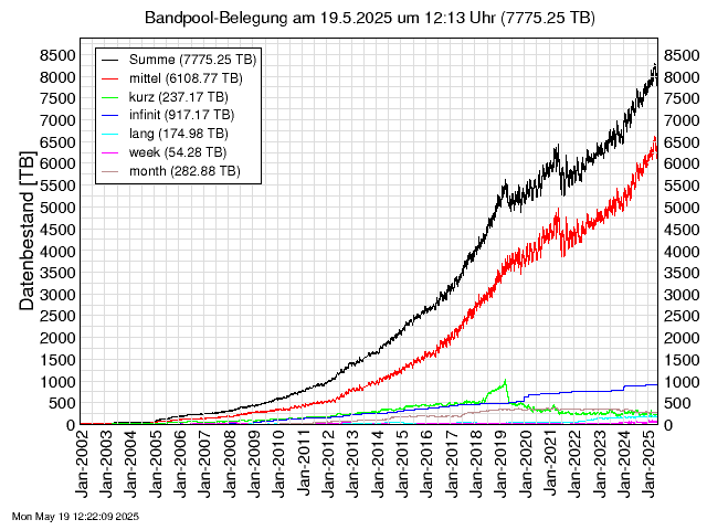 Datenbestandsstatistik